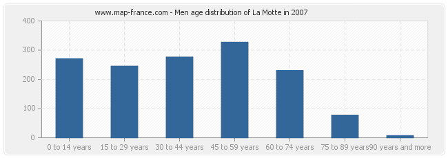 Men age distribution of La Motte in 2007